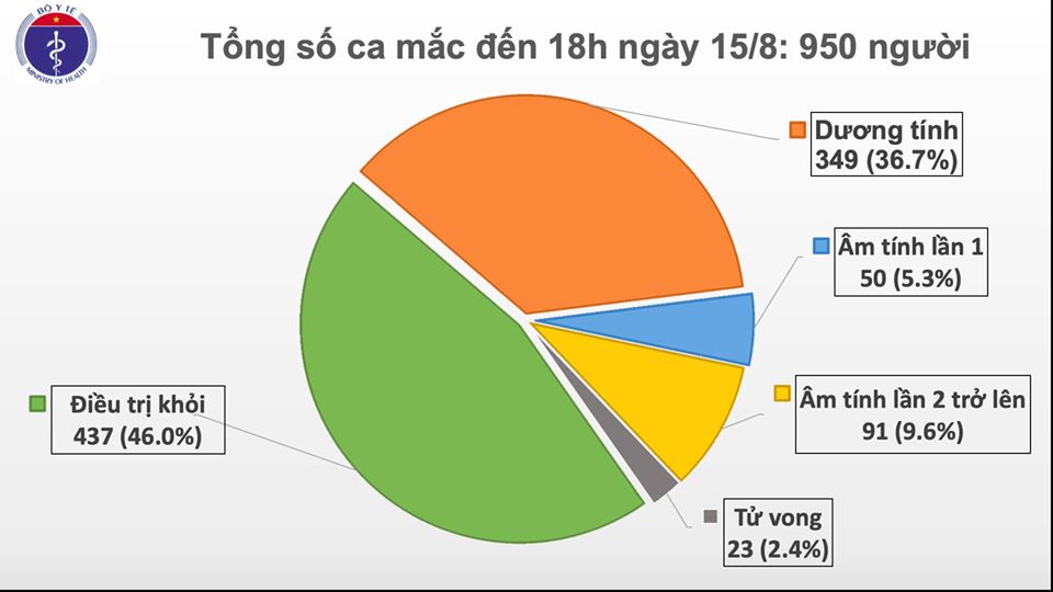 Thêm 20 ca mắc mới COVID-19, trong đó 11 ca ở Đà Nẵng